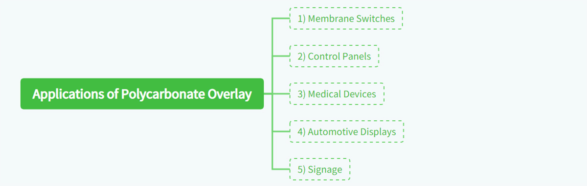 Applications of Polycarbonate Overlay