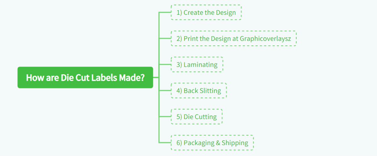 How are Die Cut Labels Made