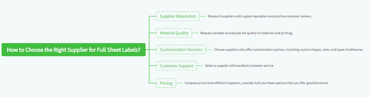 How to Choose the Right Supplier for Full Sheet Labels