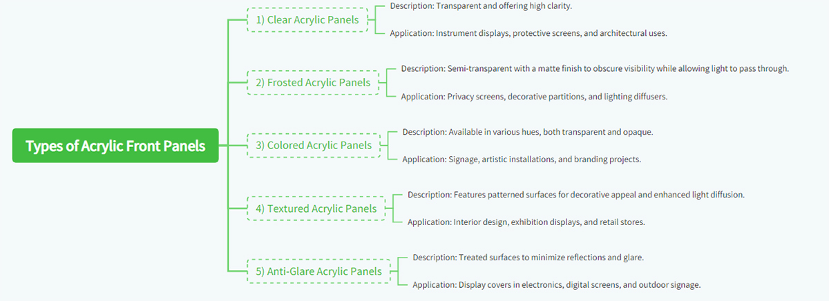 Types of Acrylic Front Panels