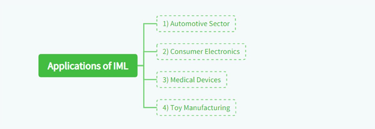 Applications of IML