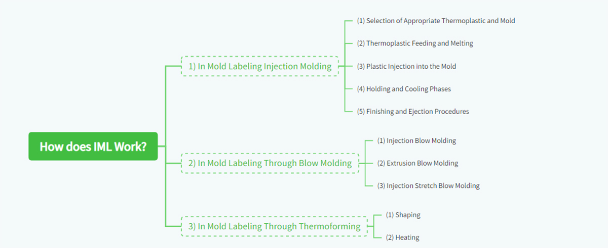 How does IML Work