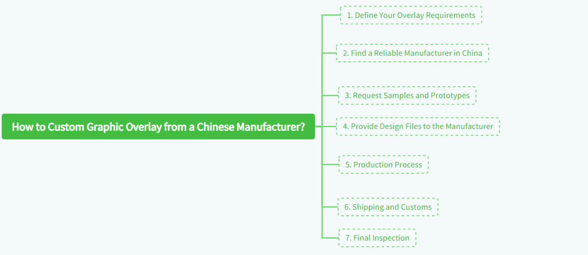 How to Custom Graphic Overlay from a Chinese Manufacturer