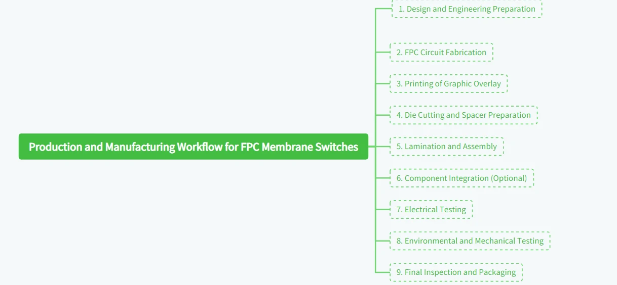 Final Inspection and Packaging
