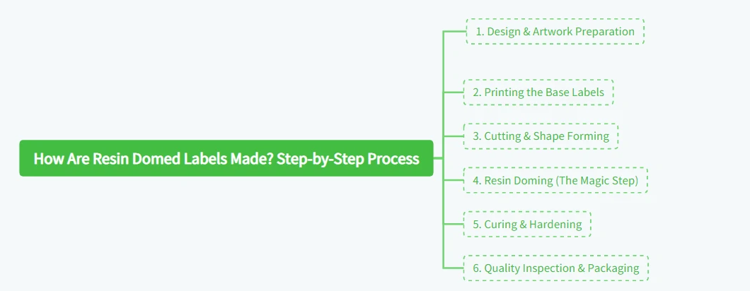 How Are Resin Domed Labels Made