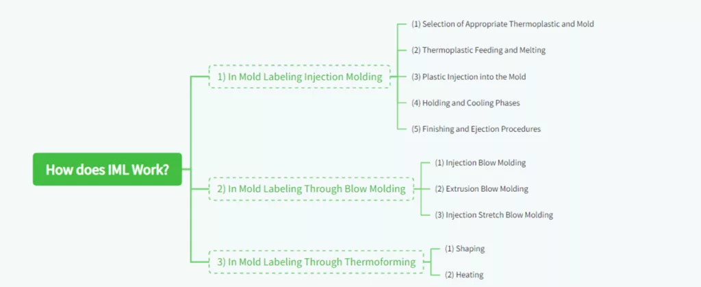 IML(In Molding Label): An Ultimate Guide