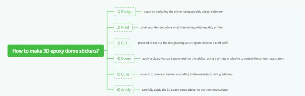 How to prepare 3D epoxy dome stickers?