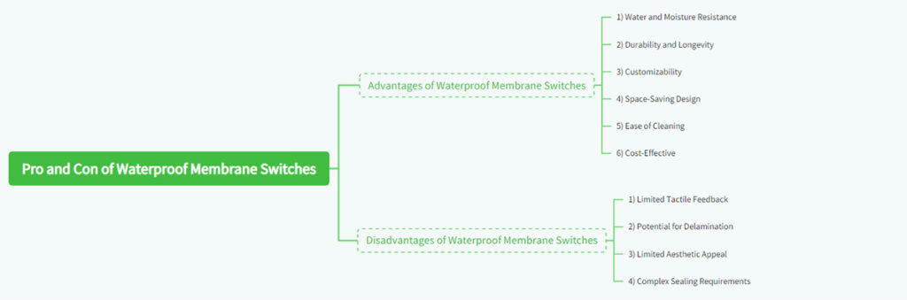 Waterproof Membrane Switch