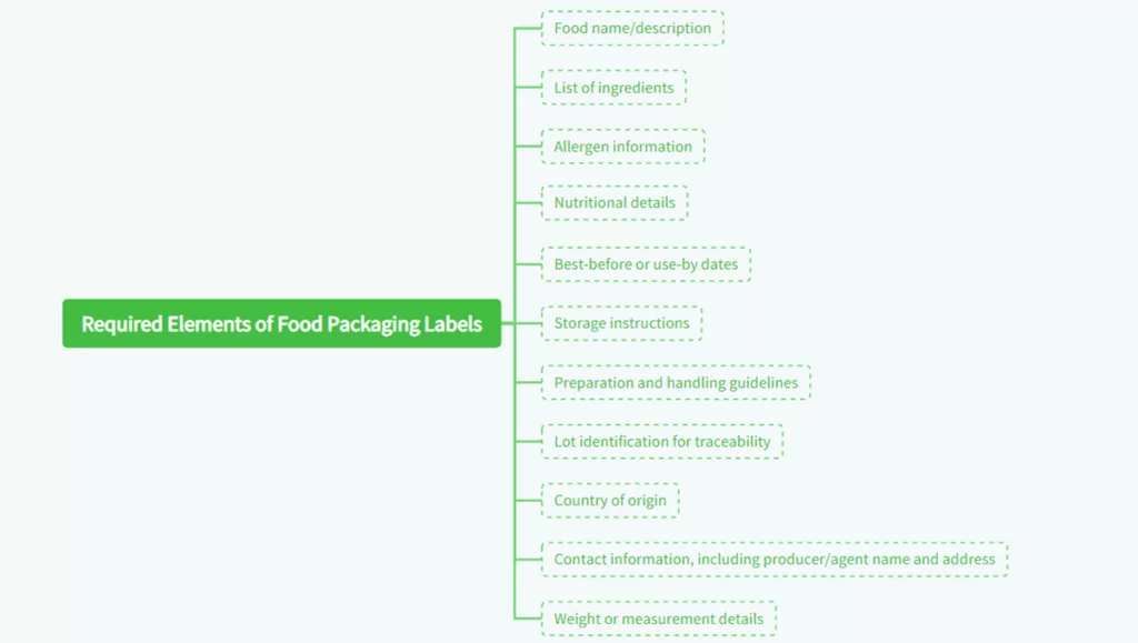Why are Food Packaging Labels Important?