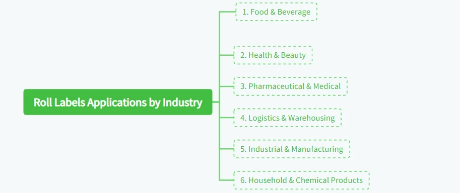 Roll Labels Applications by Industry