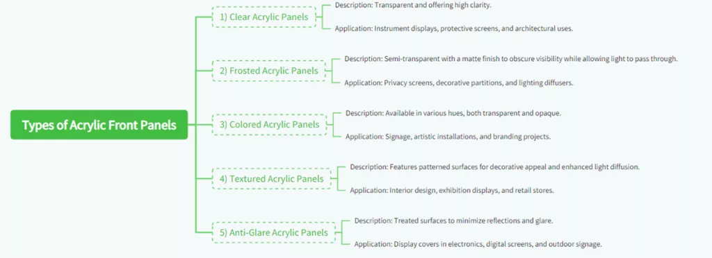 Types of Acrylic Front Panel