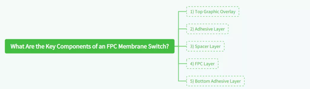 How Does an FPC Membrane Switch Operate?
