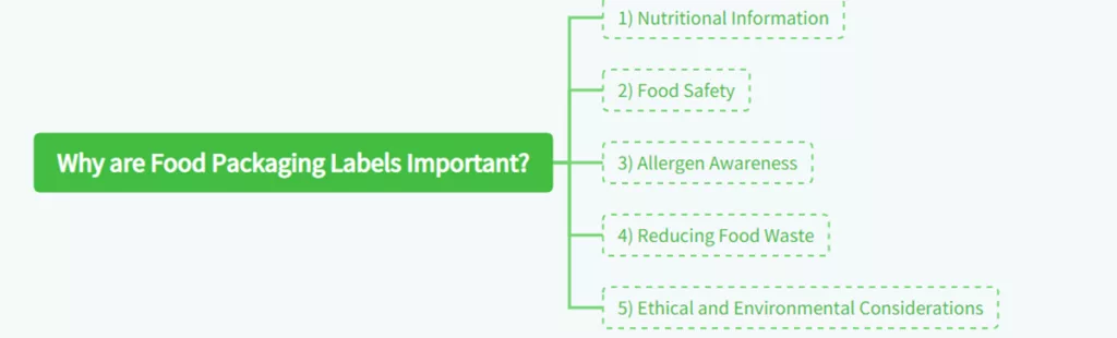 Why are Food Packaging Labels Important?